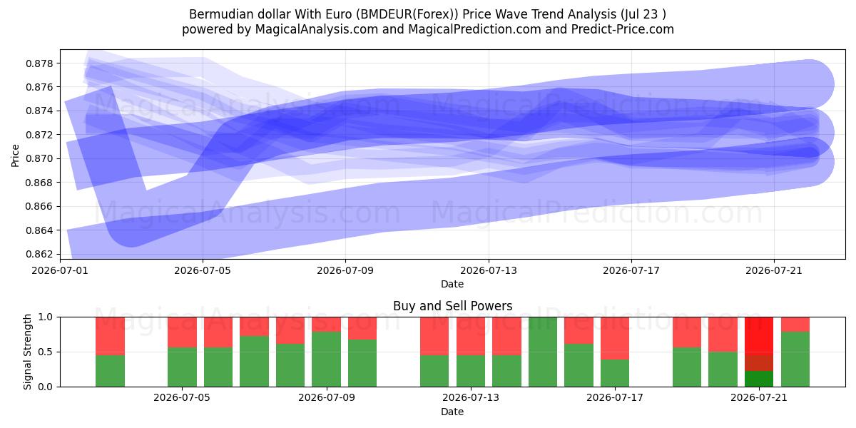  यूरो के साथ बरमूडियन डॉलर (BMDEUR(Forex)) Support and Resistance area (24 Jul) 