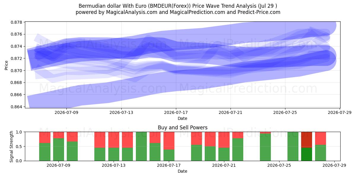 百慕大元 兑 欧元 (BMDEUR(Forex)) Support and Resistance area (28 Jul) 