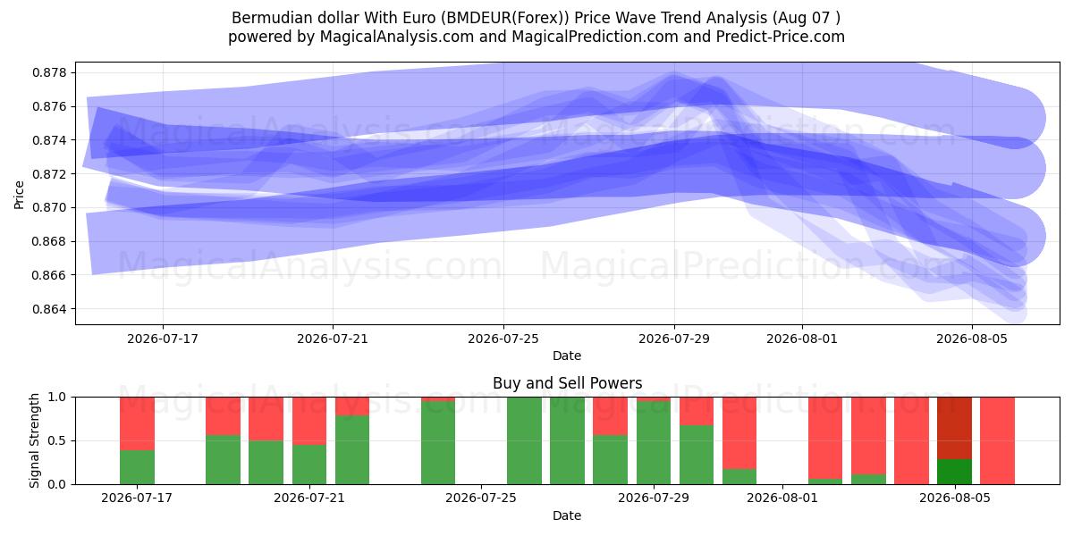  Dólar das Bermudas com Euro (BMDEUR(Forex)) Support and Resistance area (06 Aug) 