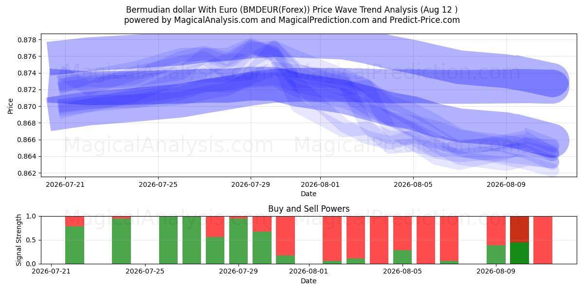  Bermuda-Dollar mit Euro (BMDEUR(Forex)) Support and Resistance area (11 Aug) 