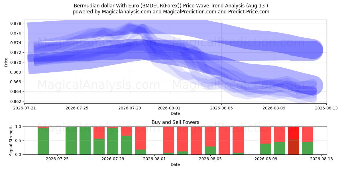  バミューダドルとユーロ (BMDEUR(Forex)) Support and Resistance area (12 Aug) 