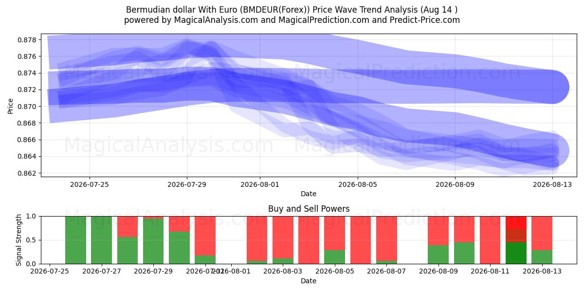 Dollar bermudien avec euro (BMDEUR(Forex)) Support and Resistance area (13 Aug) 