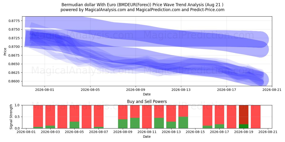  Bermudin dollari Euron kanssa (BMDEUR(Forex)) Support and Resistance area (20 Aug) 