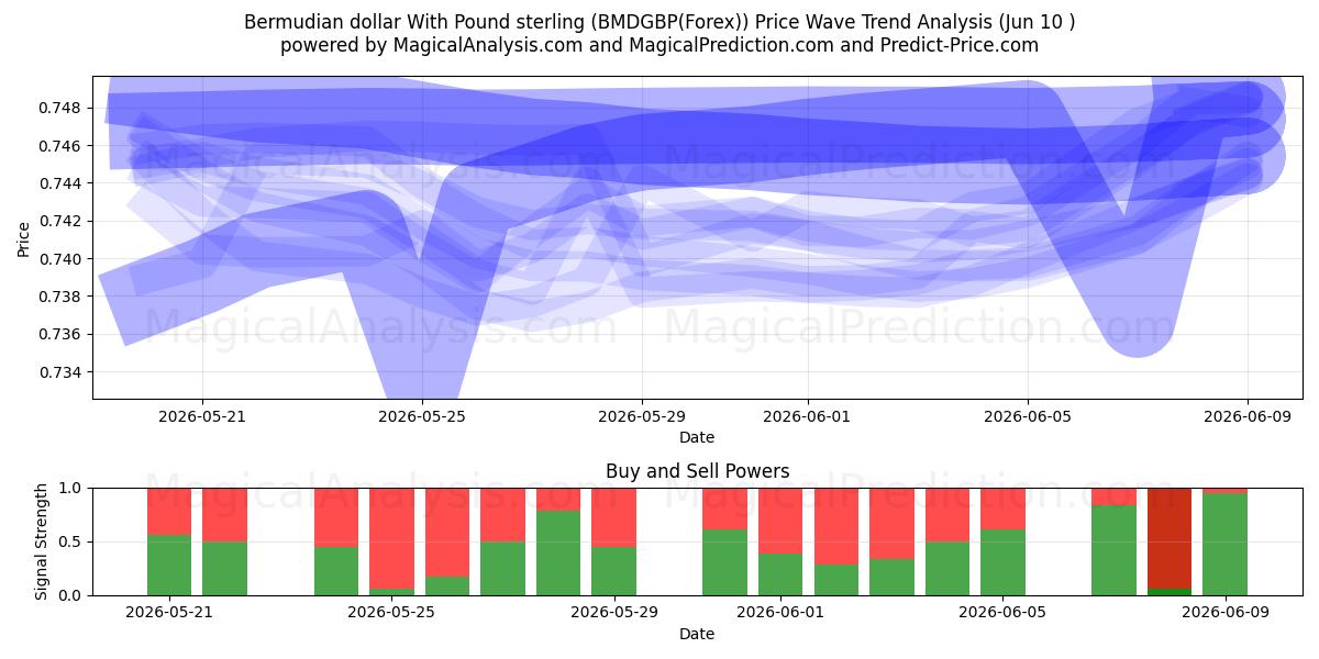  Bermudian dollar With Pound sterling (BMDGBP(Forex)) Support and Resistance area (09 Jun) 