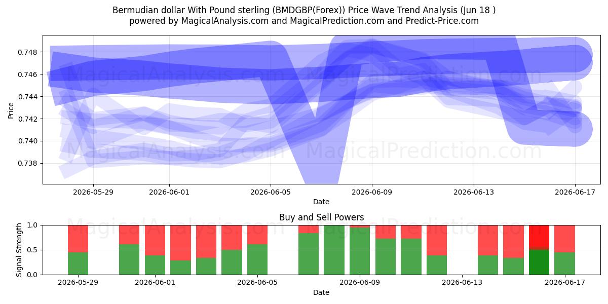  파운드 스털링과 버뮤다 달러 (BMDGBP(Forex)) Support and Resistance area (17 Jun) 