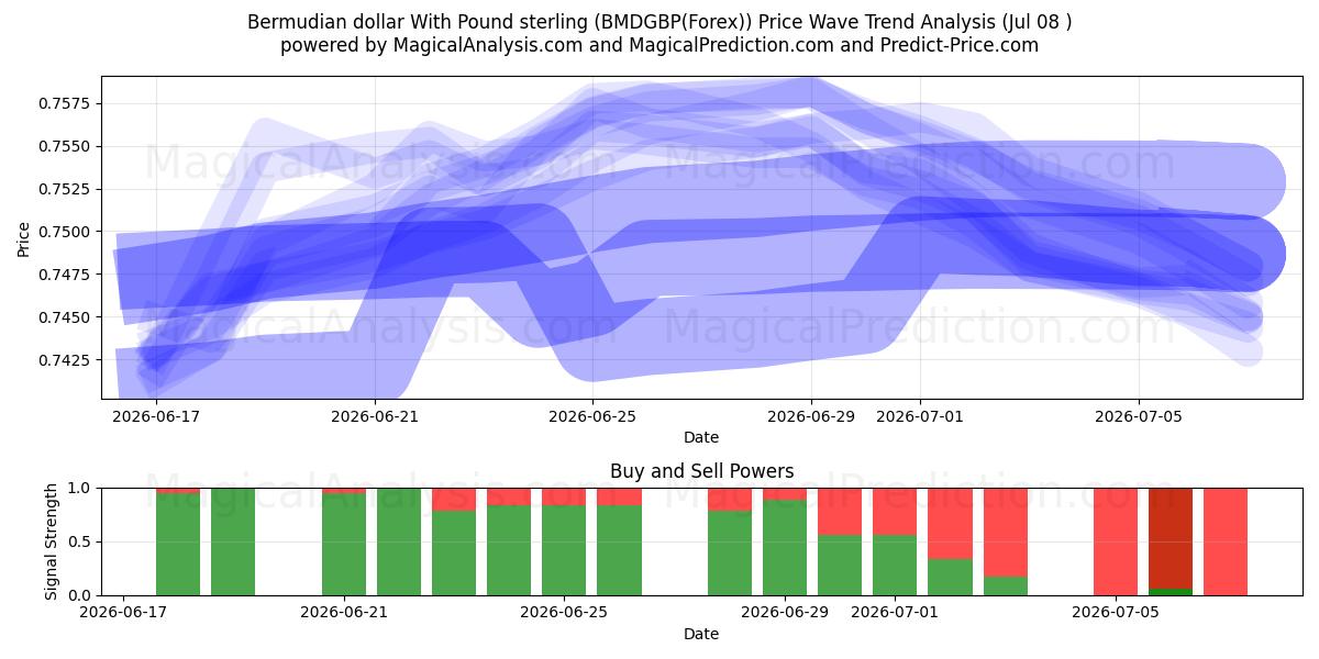  Dólar das Bermudas com libra esterlina (BMDGBP(Forex)) Support and Resistance area (07 Jul) 