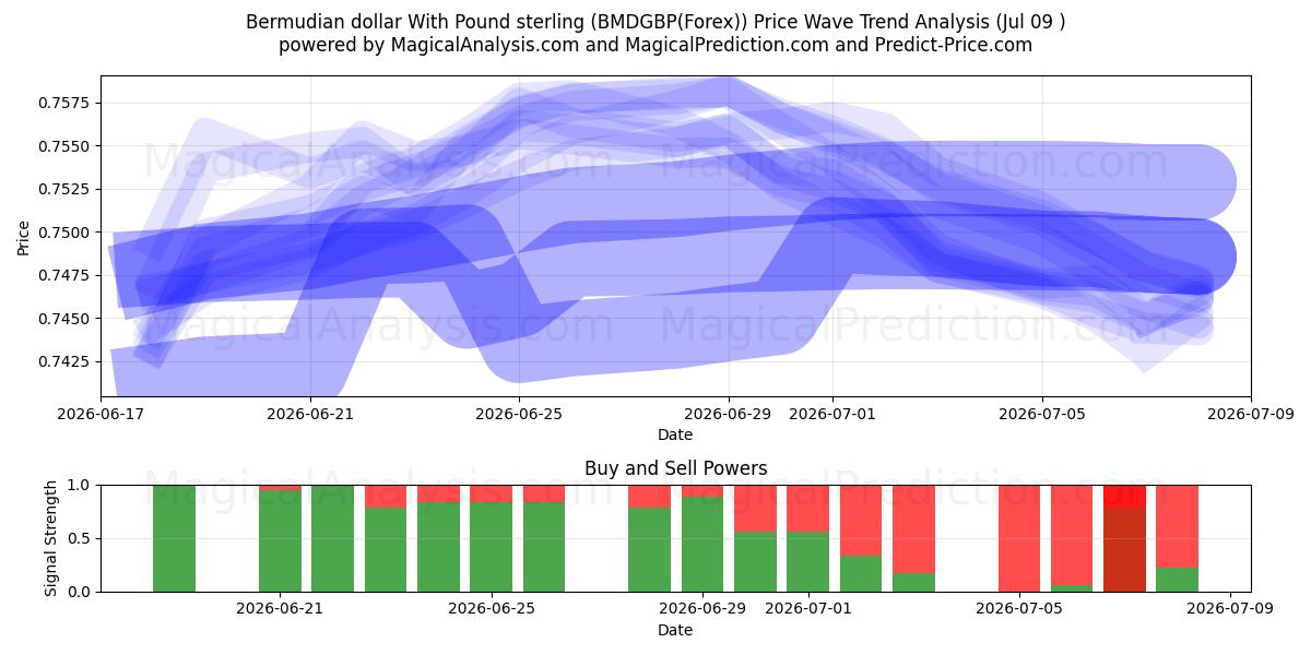  Bermudisk dollar med pund sterling (BMDGBP(Forex)) Support and Resistance area (08 Jul) 