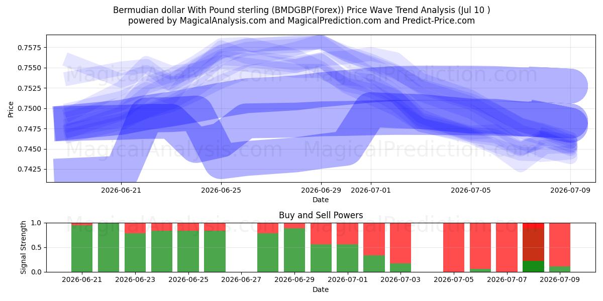 파운드 스털링과 버뮤다 달러 (BMDGBP(Forex)) Support and Resistance area (09 Jul) 