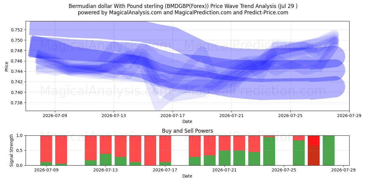  Bermudian dollar With Pound sterling (BMDGBP(Forex)) Support and Resistance area (28 Jul) 