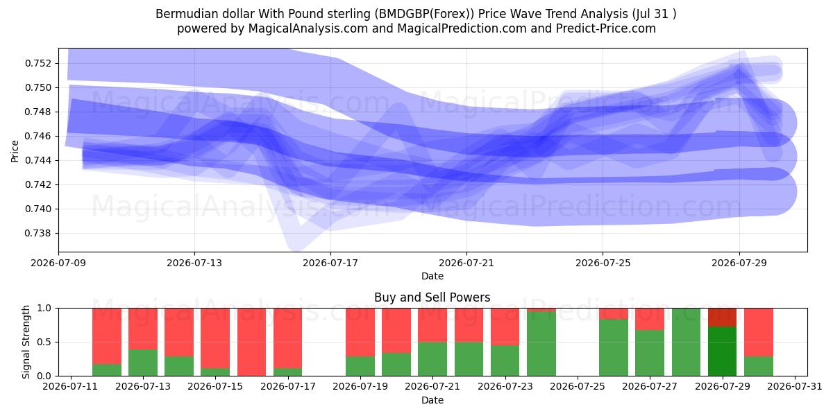  파운드 스털링과 버뮤다 달러 (BMDGBP(Forex)) Support and Resistance area (30 Jul) 