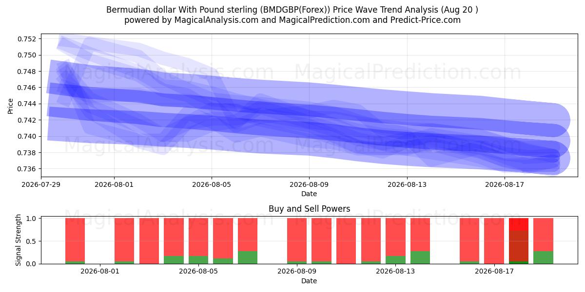  İngiliz Sterlini ile Bermuda Doları (BMDGBP(Forex)) Support and Resistance area (18 Aug) 