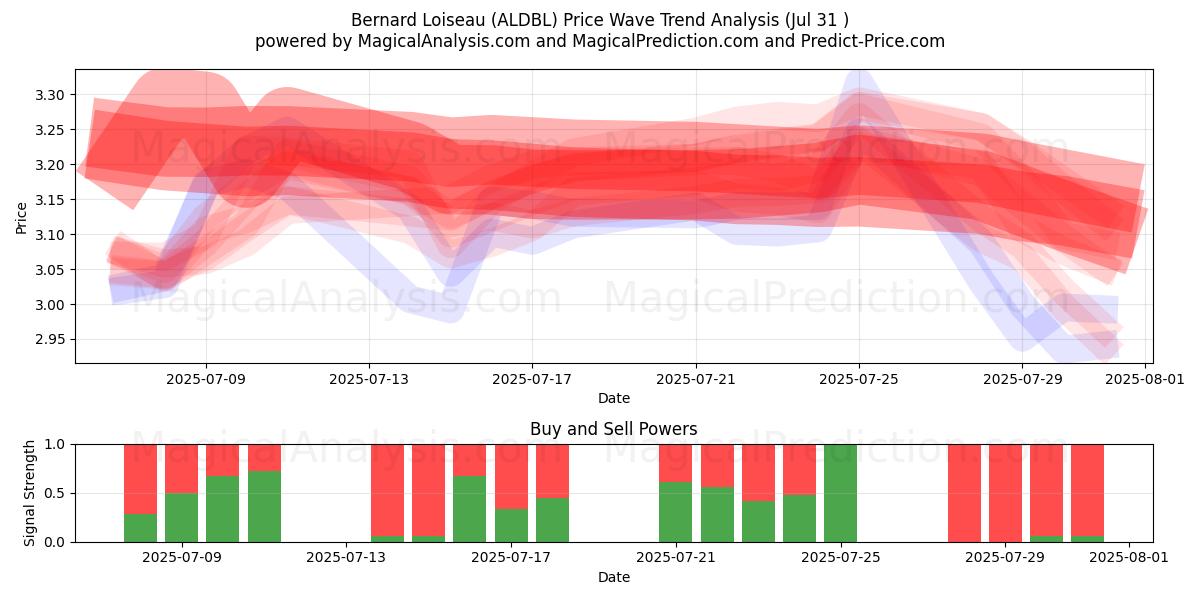  Bernard Loiseau (ALDBL) Support and Resistance area (30 Jul) 