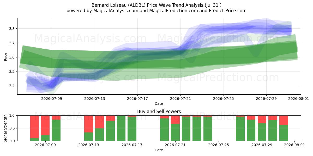  Bernard Loiseau (ALDBL) Support and Resistance area (30 Jul) 