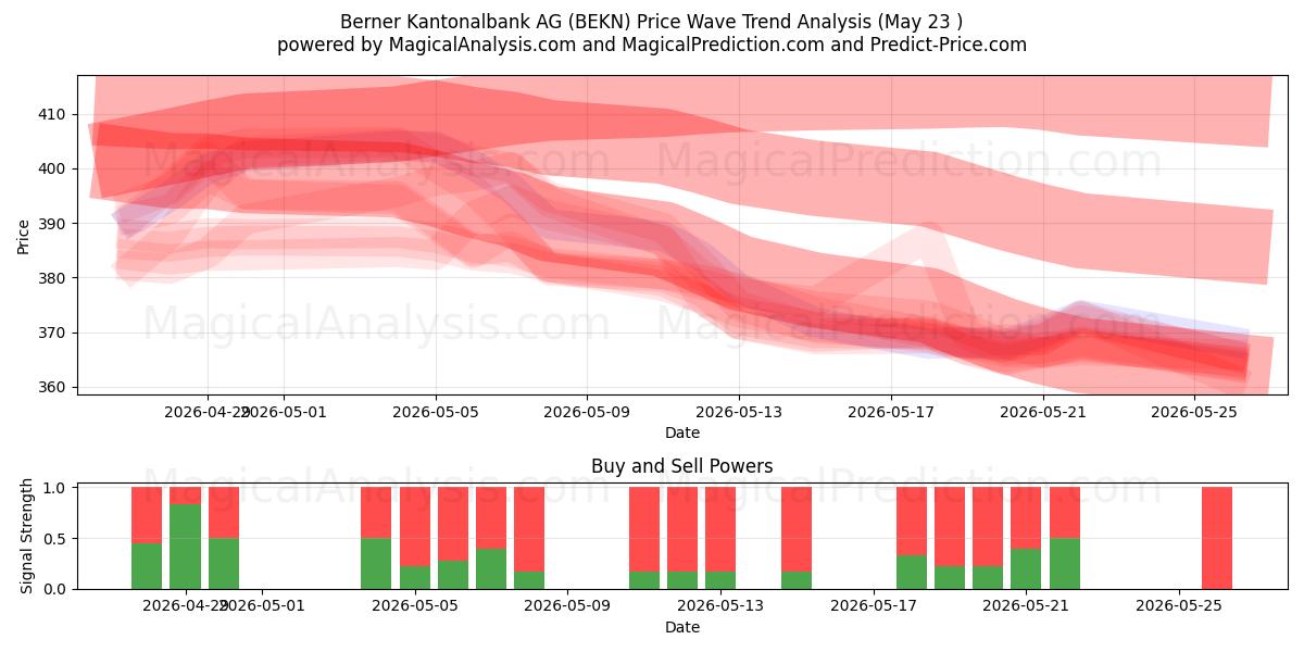  Berner Kantonalbank AG (BEKN) Support and Resistance area (22 May) 