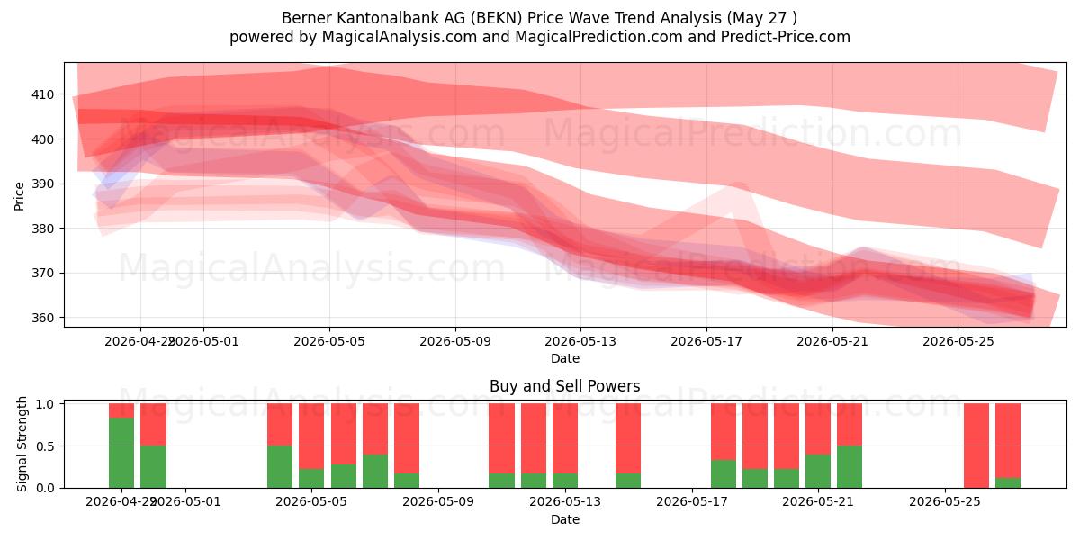  Berner Kantonalbank AG (BEKN) Support and Resistance area (26 May) 