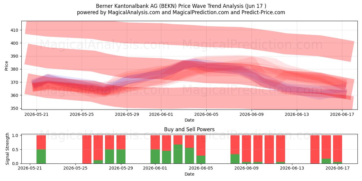 Berner Kantonalbank AG (BEKN) Support and Resistance area (16 Jun) 