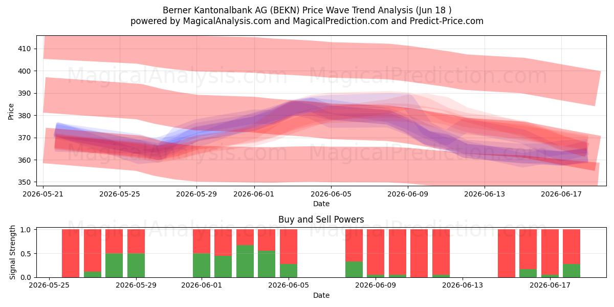  Berner Kantonalbank AG (BEKN) Support and Resistance area (17 Jun) 