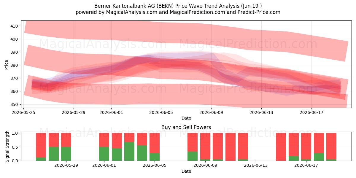  Berner Kantonalbank AG (BEKN) Support and Resistance area (18 Jun) 