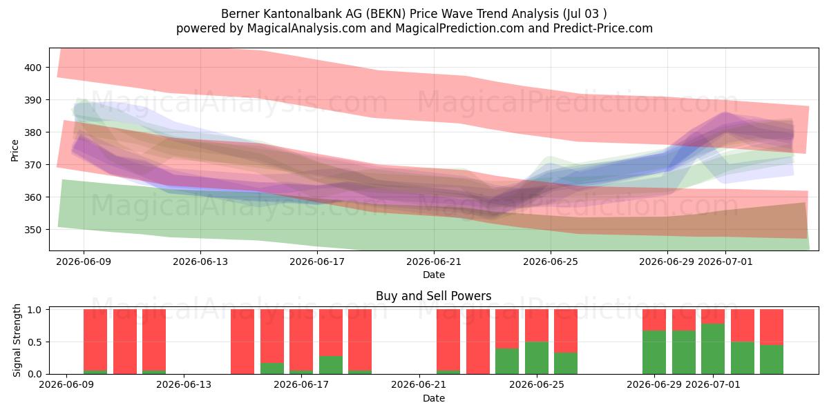  Berner Kantonalbank AG (BEKN) Support and Resistance area (02 Jul) 
