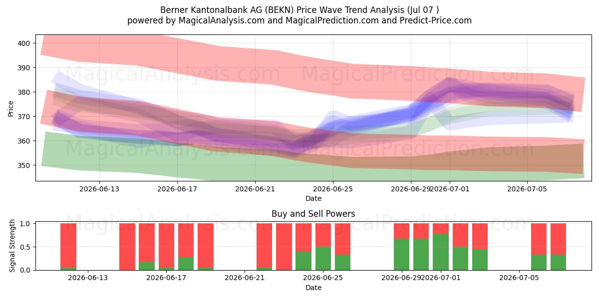  Berner Kantonalbank AG (BEKN) Support and Resistance area (06 Jul) 