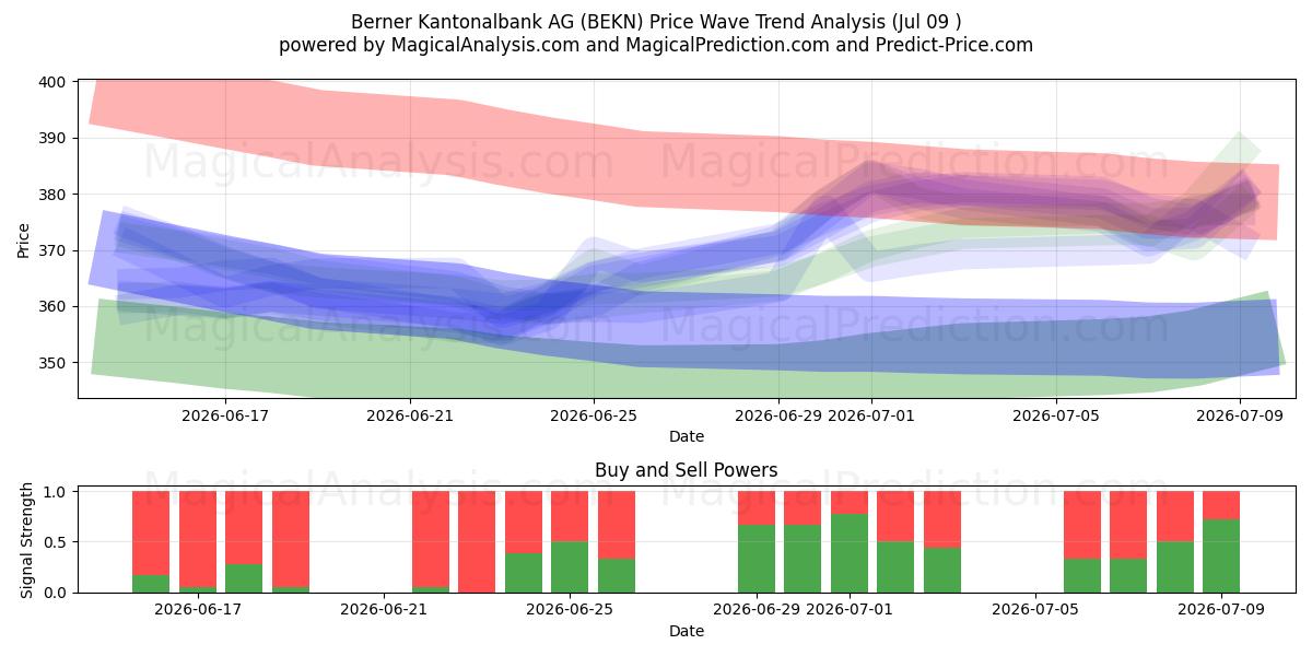 Berner Kantonalbank AG (BEKN) Support and Resistance area (08 Jul) 
