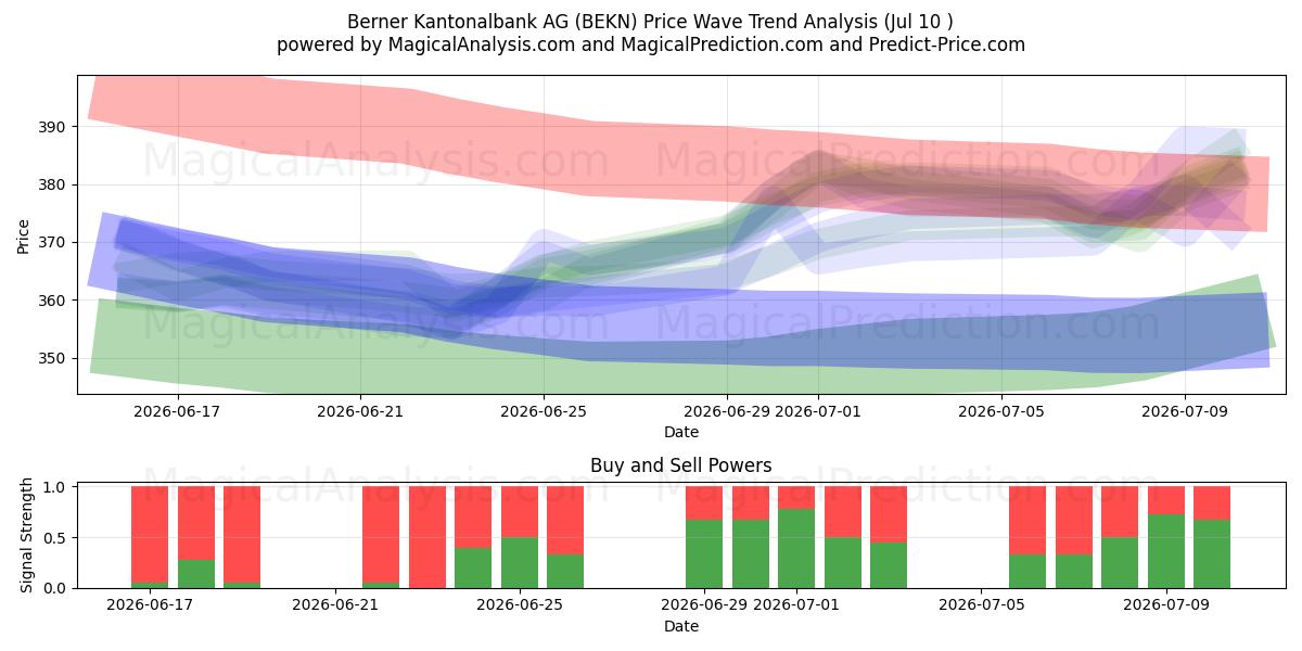  Berner Kantonalbank AG (BEKN) Support and Resistance area (09 Jul) 