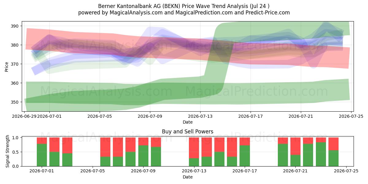  Berner Kantonalbank AG (BEKN) Support and Resistance area (23 Jul) 