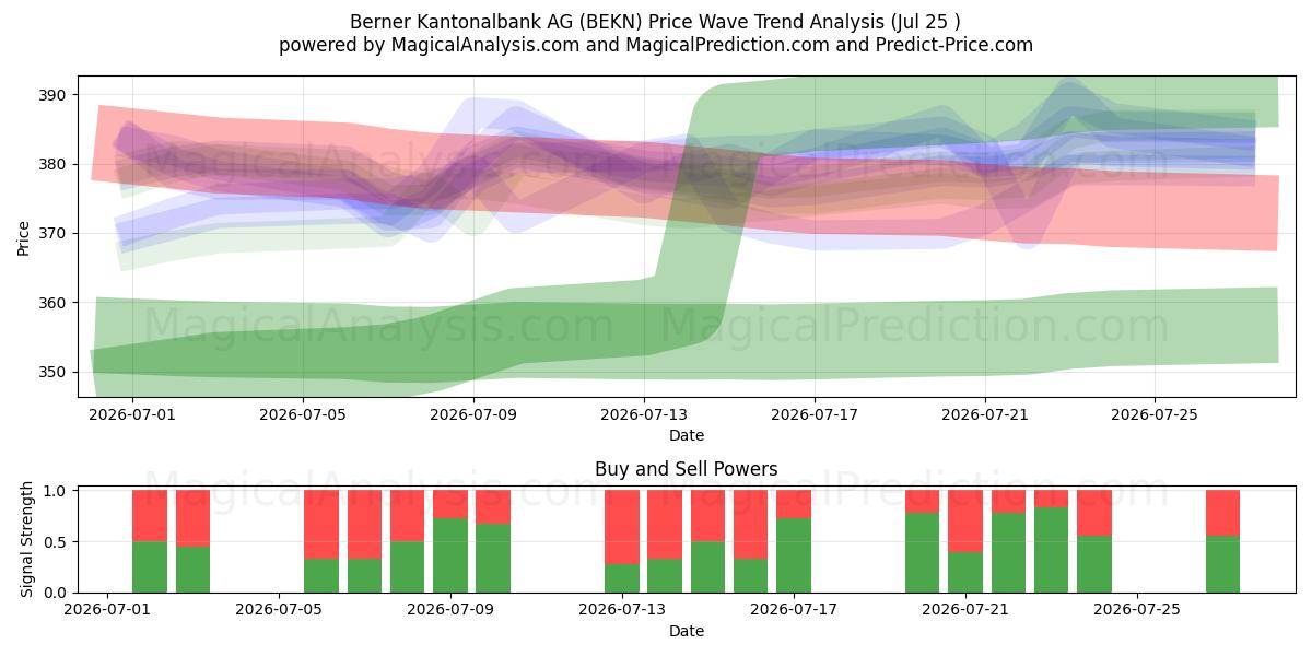  Berner Kantonalbank AG (BEKN) Support and Resistance area (24 Jul) 