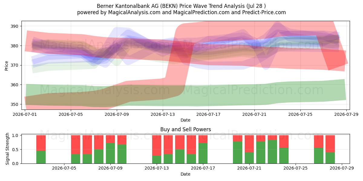  Berner Kantonalbank AG (BEKN) Support and Resistance area (27 Jul) 