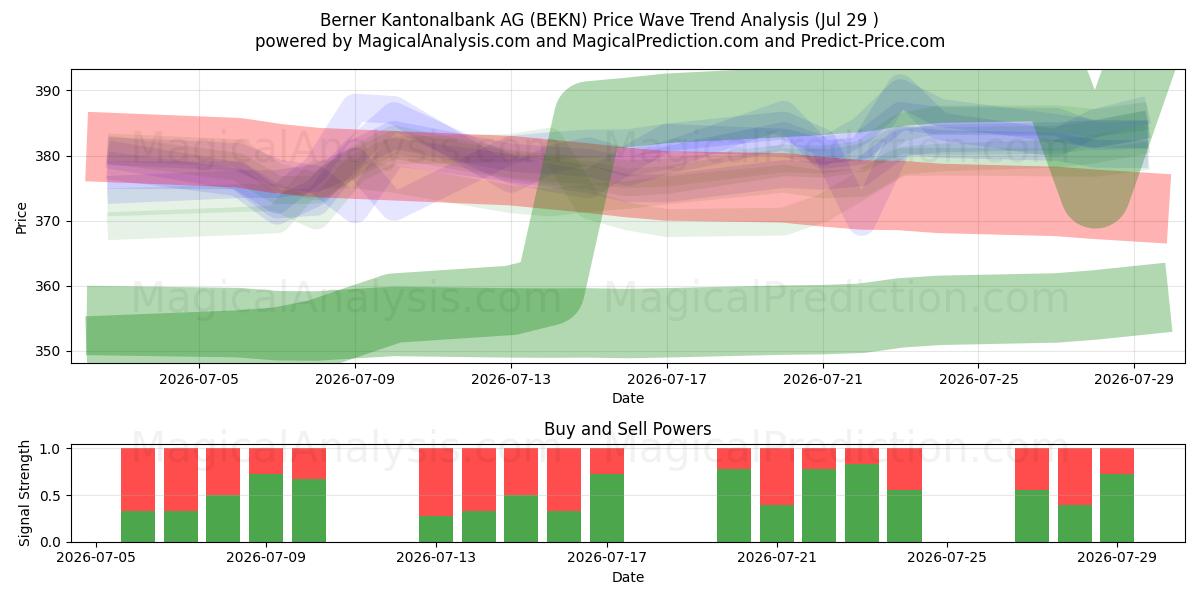  Berner Kantonalbank AG (BEKN) Support and Resistance area (28 Jul) 