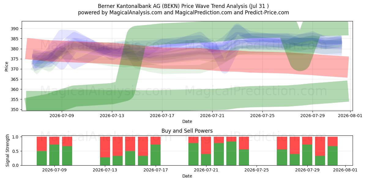  Berner Kantonalbank AG (BEKN) Support and Resistance area (30 Jul) 