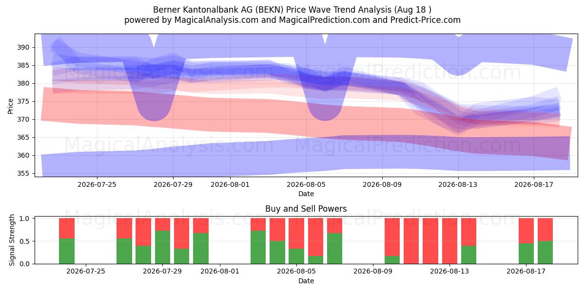  Berner Kantonalbank AG (BEKN) Support and Resistance area (17 Aug) 