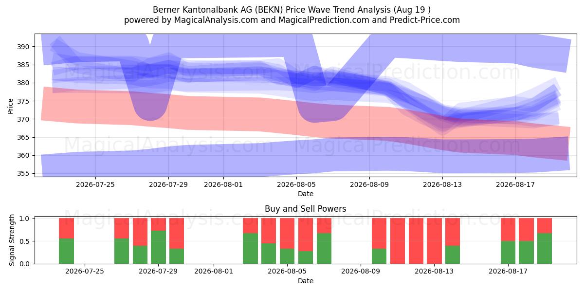  Berner Kantonalbank AG (BEKN) Support and Resistance area (18 Aug) 