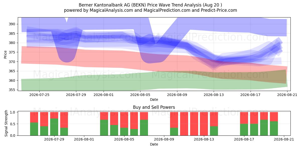  Berner Kantonalbank AG (BEKN) Support and Resistance area (19 Aug) 