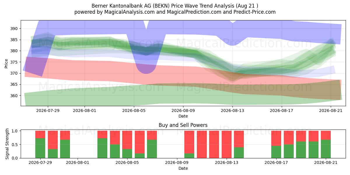  Berner Kantonalbank AG (BEKN) Support and Resistance area (20 Aug) 