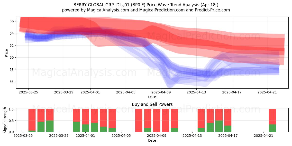  BERRY GLOBAL GRP  DL-,01 (BP0.F) Support and Resistance area (18 Apr) 