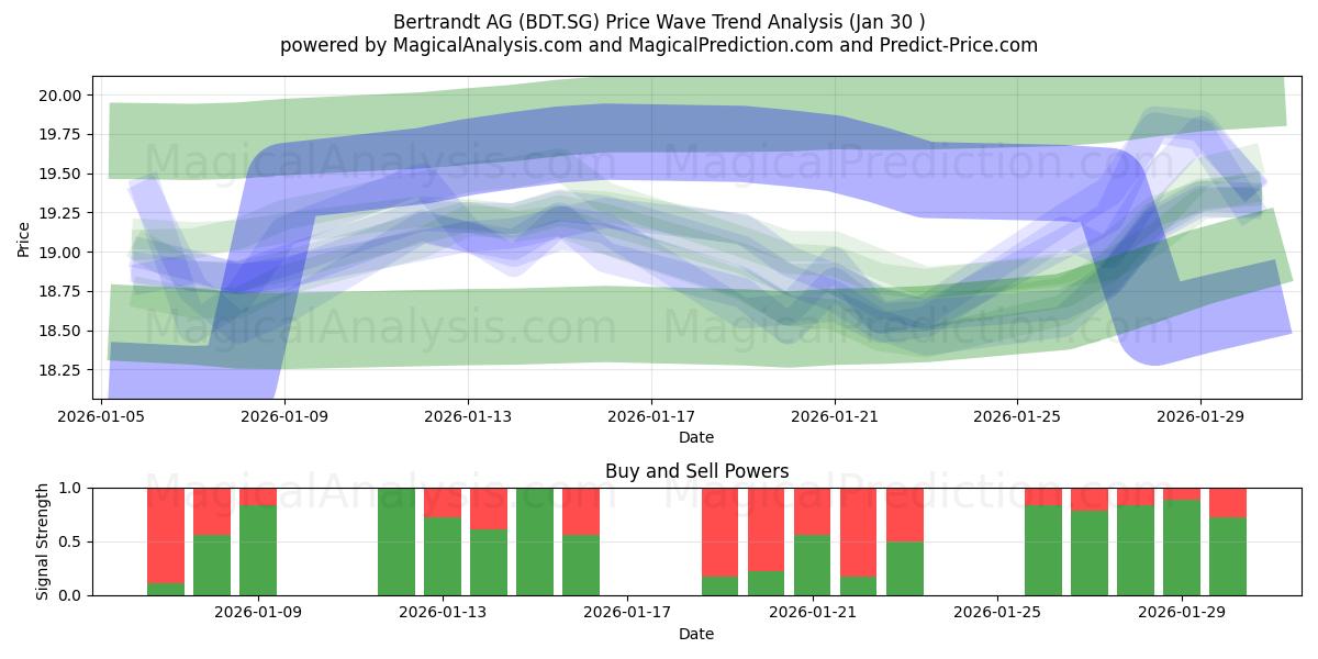  Bertrandt AG (BDT.SG) Support and Resistance area (29 Jan) 