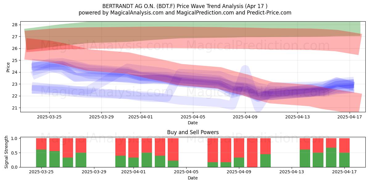  BERTRANDT AG O.N. (BDT.F) Support and Resistance area (17 Apr) 