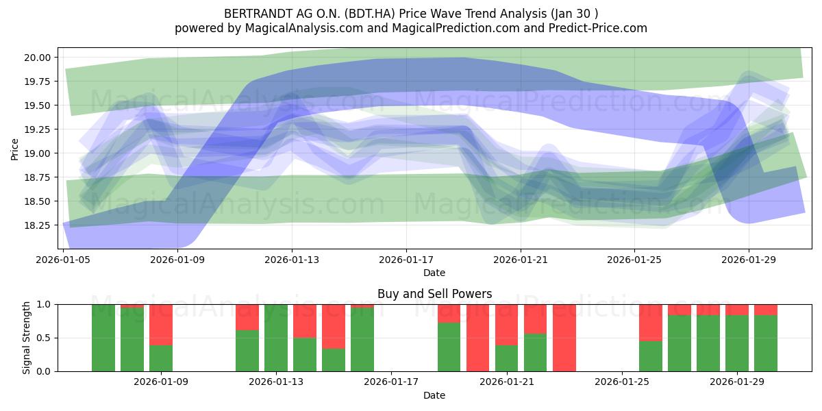  BERTRANDT AG O.N. (BDT.HA) Support and Resistance area (29 Jan) 