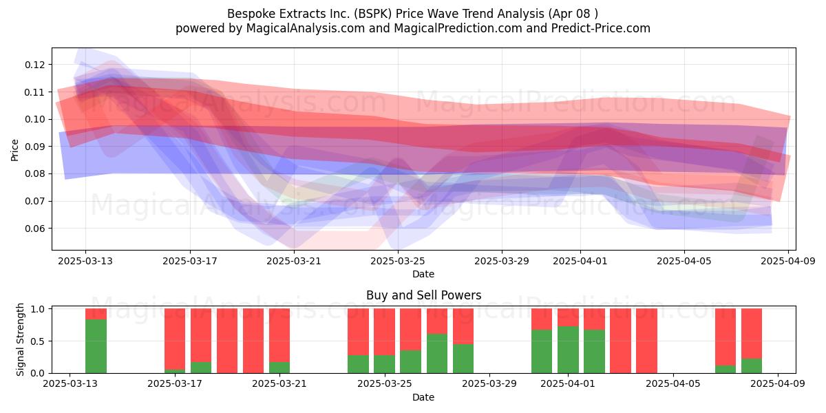  Bespoke Extracts Inc. (BSPK) Support and Resistance area (08 Apr) 