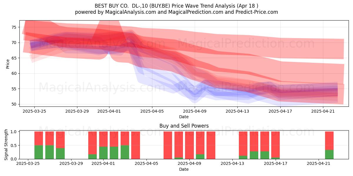  BEST BUY CO.  DL-,10 (BUY.BE) Support and Resistance area (18 Apr) 