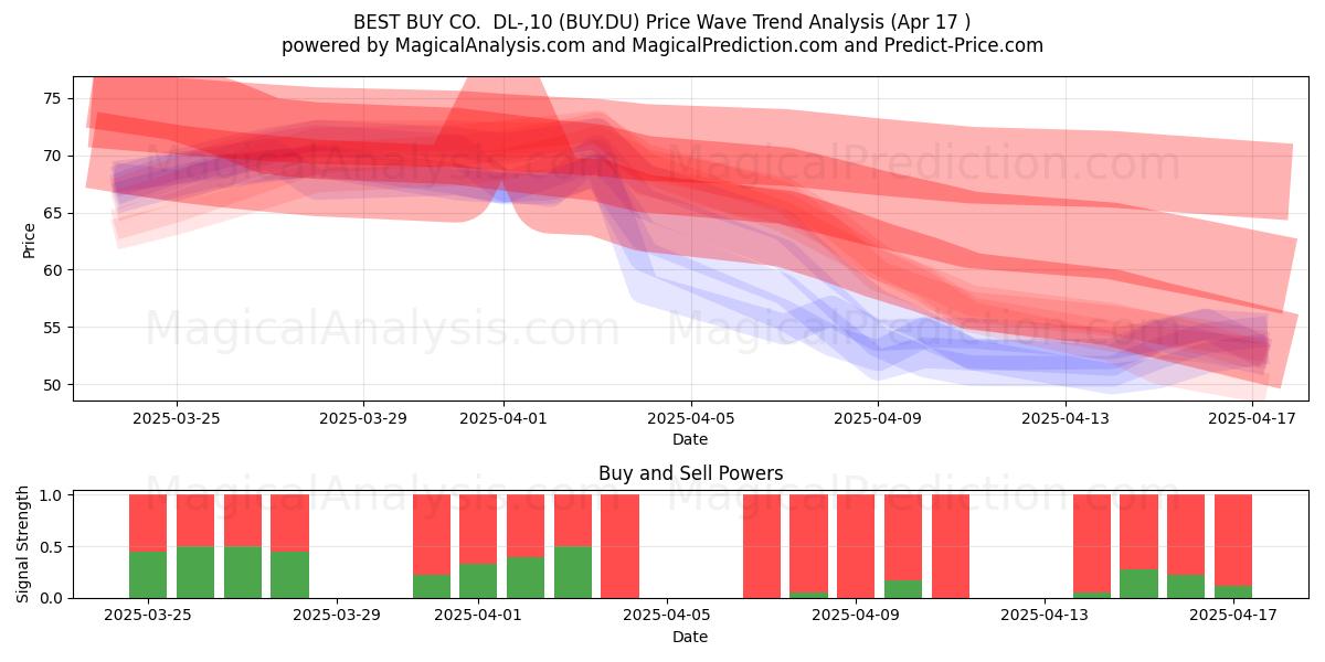  BEST BUY CO.  DL-,10 (BUY.DU) Support and Resistance area (17 Apr) 