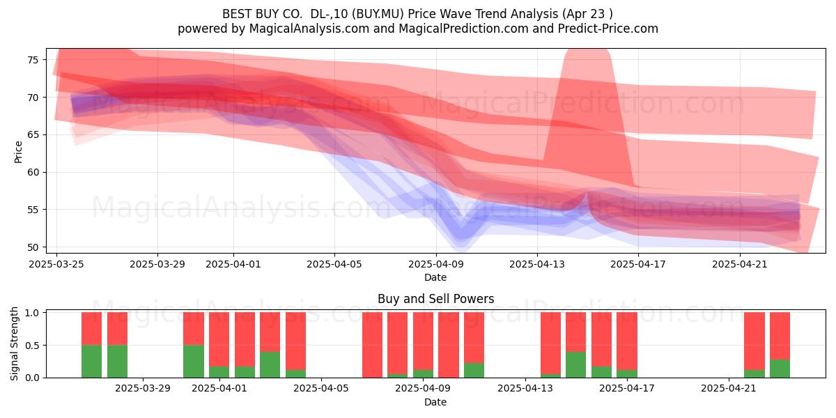  BEST BUY CO.  DL-,10 (BUY.MU) Support and Resistance area (23 Apr) 