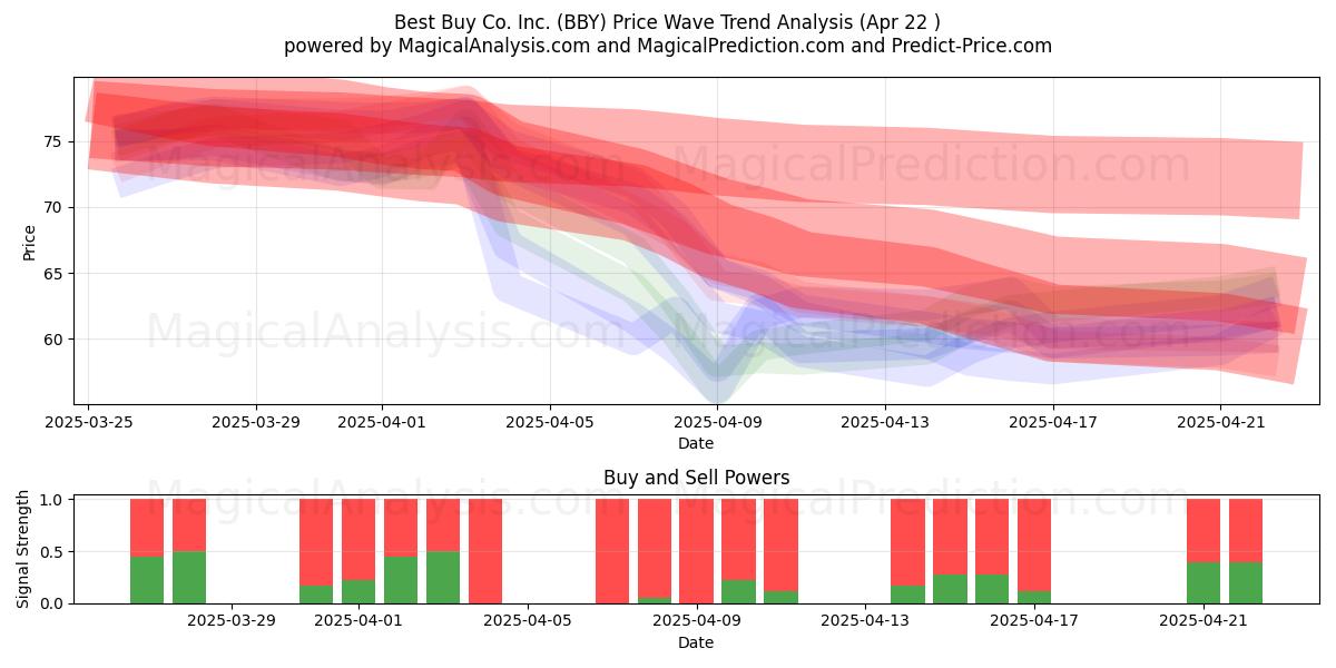  Best Buy Co. Inc. (BBY) Support and Resistance area (22 Apr) 