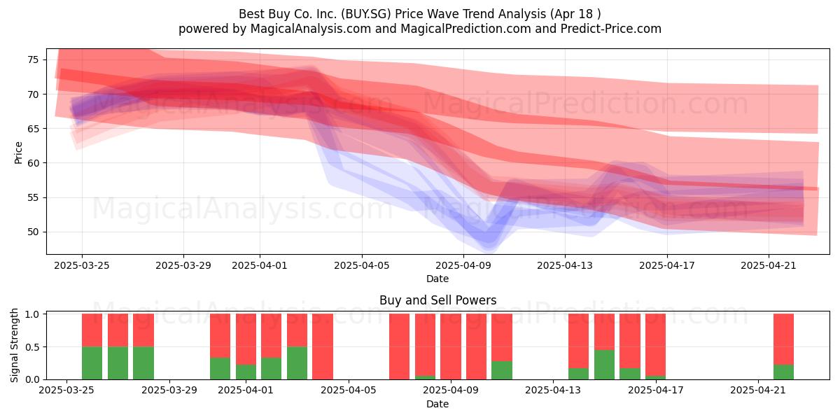  Best Buy Co. Inc. (BUY.SG) Support and Resistance area (18 Apr) 