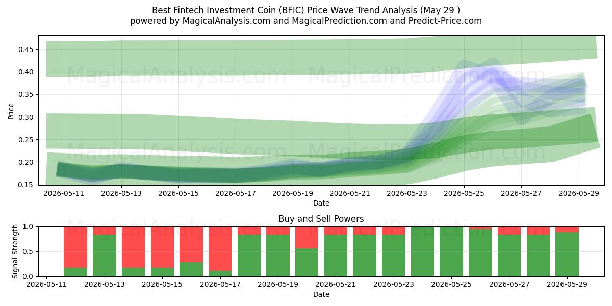  Beste Fintech-investeringsmunt (BFIC) Support and Resistance area (28 May) 