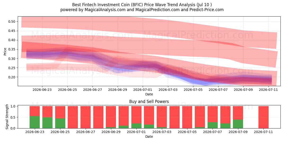  Beste Fintech investeringsmynt (BFIC) Support and Resistance area (09 Jul) 