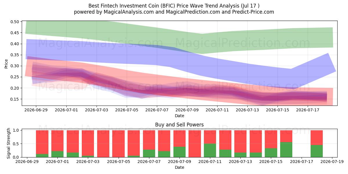  सर्वश्रेष्ठ फिनटेक निवेश सिक्का (BFIC) Support and Resistance area (16 Jul) 