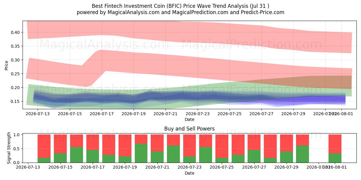  Beste Fintech investeringsmynt (BFIC) Support and Resistance area (30 Jul) 