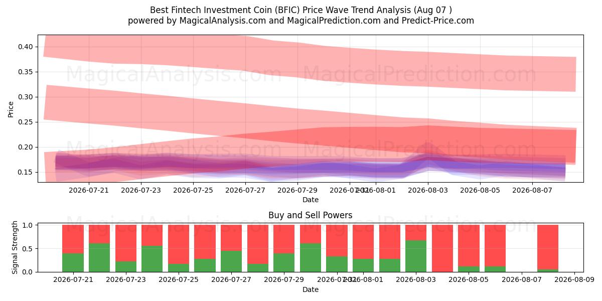  最佳金融科技投资币 (BFIC) Support and Resistance area (06 Aug) 